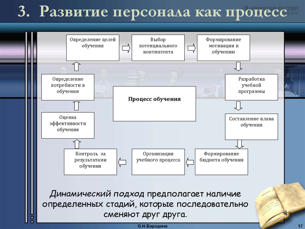 Развитие кадров предприятия. Развитие персонала схема. Процесс развития персонала. Профессиональное развитие персонала схема. Система развития персонала в организации.