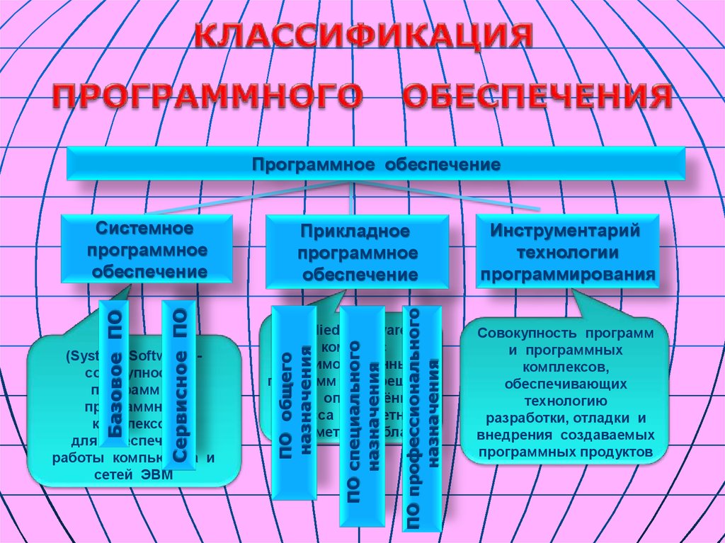 Программное обеспечение что это. Программное обеспечение. Системное программное обеспечение ПК. Классификация программ для ПК. Программное обеспечение ПК презентация.