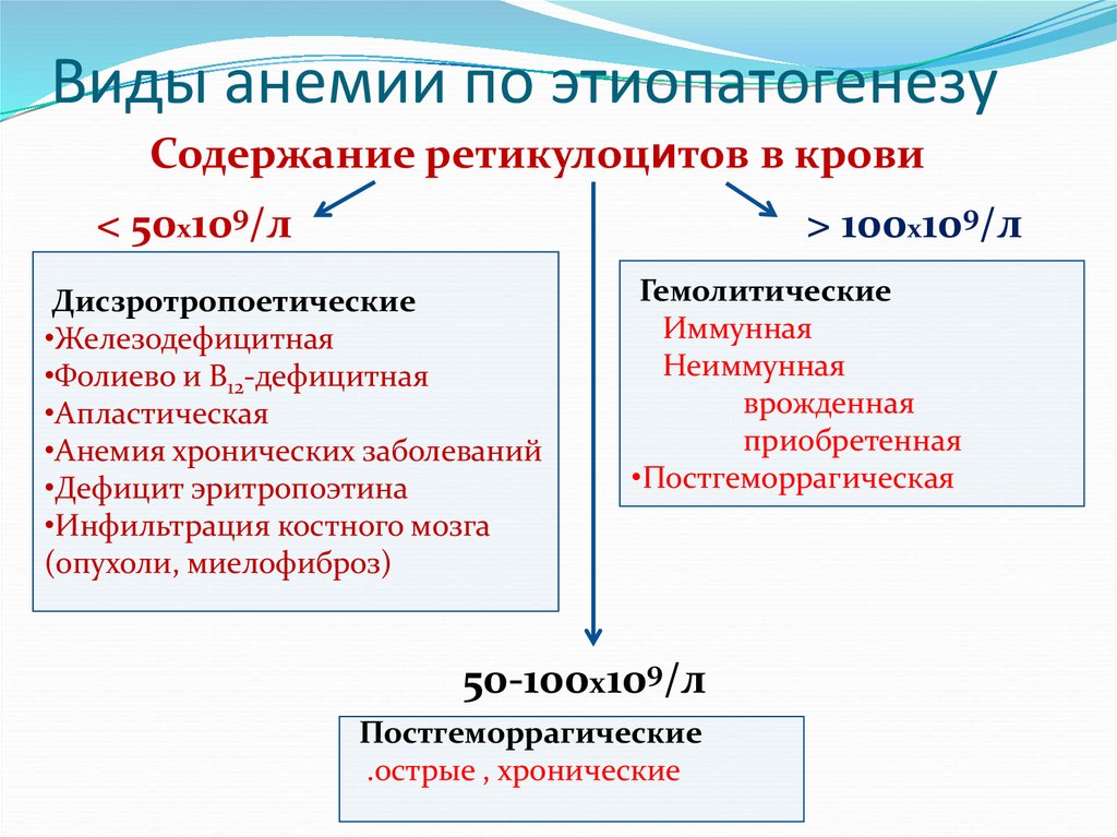 В основе анемии лежит. Виды анемий. Железодефицитная анемия Тип. Формы анемии.