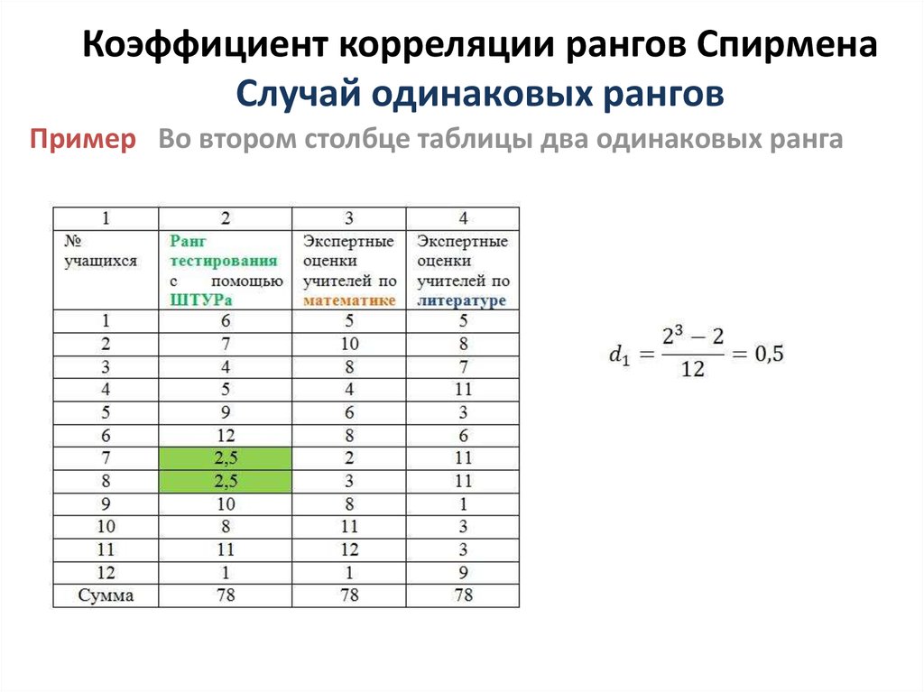 Корреляция в excel. Таблица ранговой корреляции Спирмена. Вычислить коэффициент корреляции рангов (Спирмена. Интерпретация показателей корреляции Спирмена. Коэффициент корреляции Спирмена таблица.