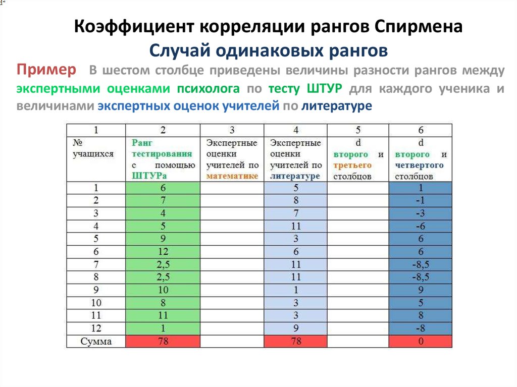 Корреляционные зависимости 11 класс презентация