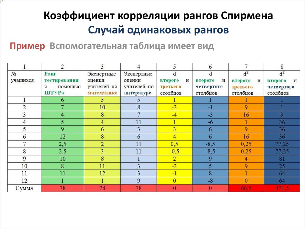 Корреляционные зависимости 11 класс презентация