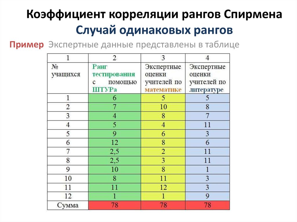 Ранговая корреляция. Корреляционный анализ Спирмена таблица. Таблица ранговой корреляции Спирмена. Спирман коэффициент корреляции уровни. Коэффициент ранговой корреляции отрицательный.