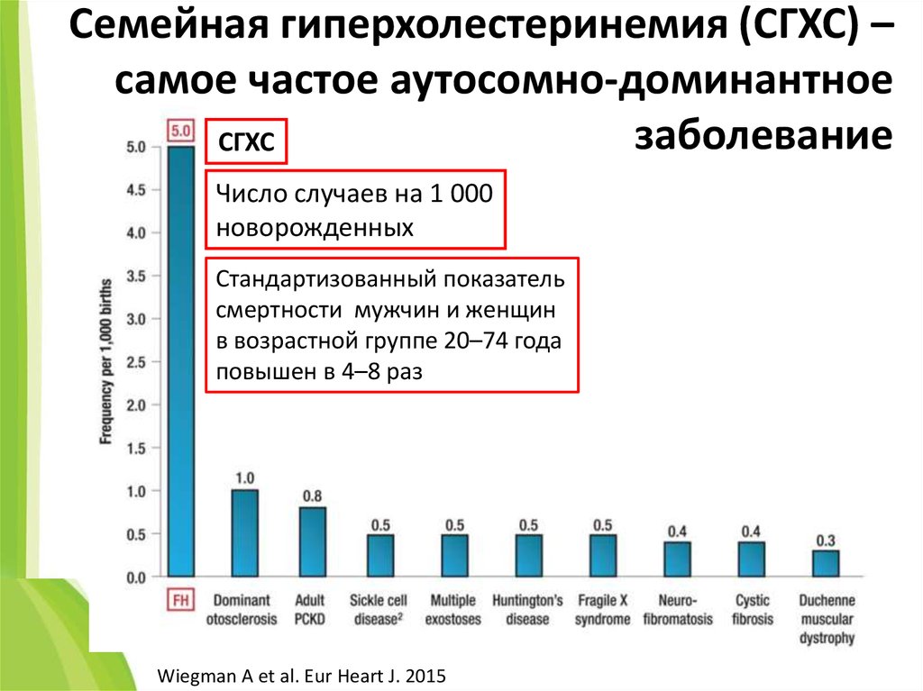 Семейная гиперхолестеринемия презентация