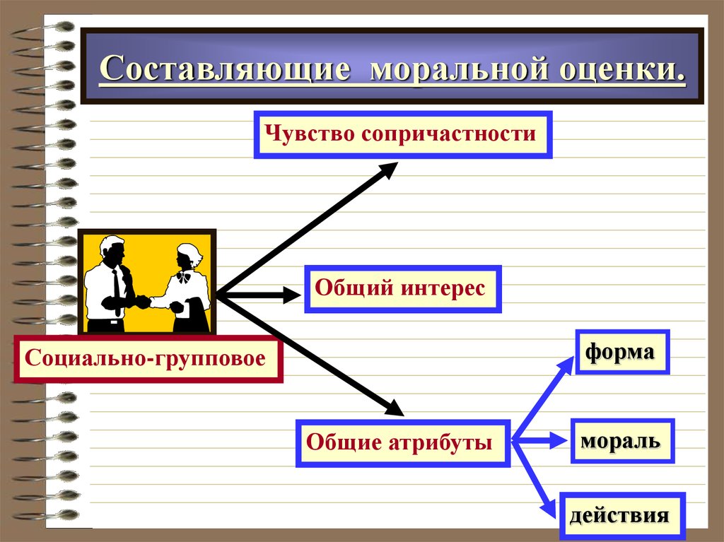 Моральная оценка поведения людей и собственного поведения презентация