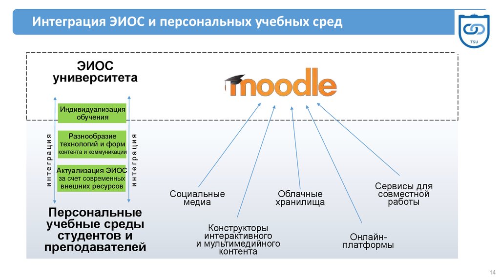 Личный образовательный. Процессы Moodle. Система управления обучением Moodle. Moodle возможности. Работа в системе Moodle.