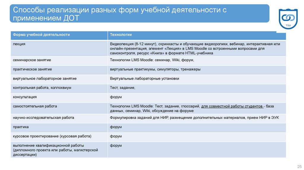 Курсовая работа по теме Технологии организации дистанционного и смешанного обучения с применением LMS 'MOODLE'