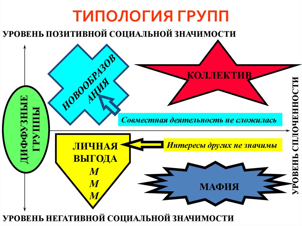 Типология коллективов. Типология групп схема. Типологии групп социология. Типология групп в социальной психологии.