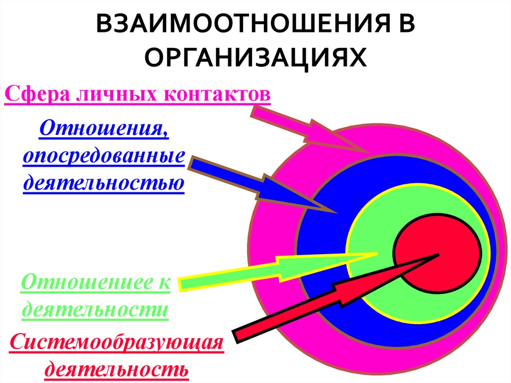 Организационные сферы. Опосредованный контакт.