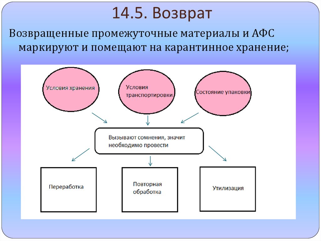 14.5. Возврат