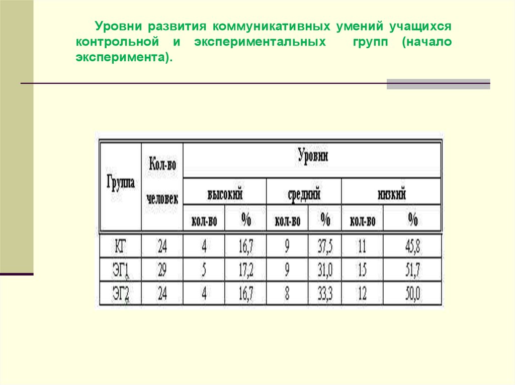 Показатели учащихся. Типы 3 учеников на контрольный. В группе из 30 учеников на контрольной работе 6.