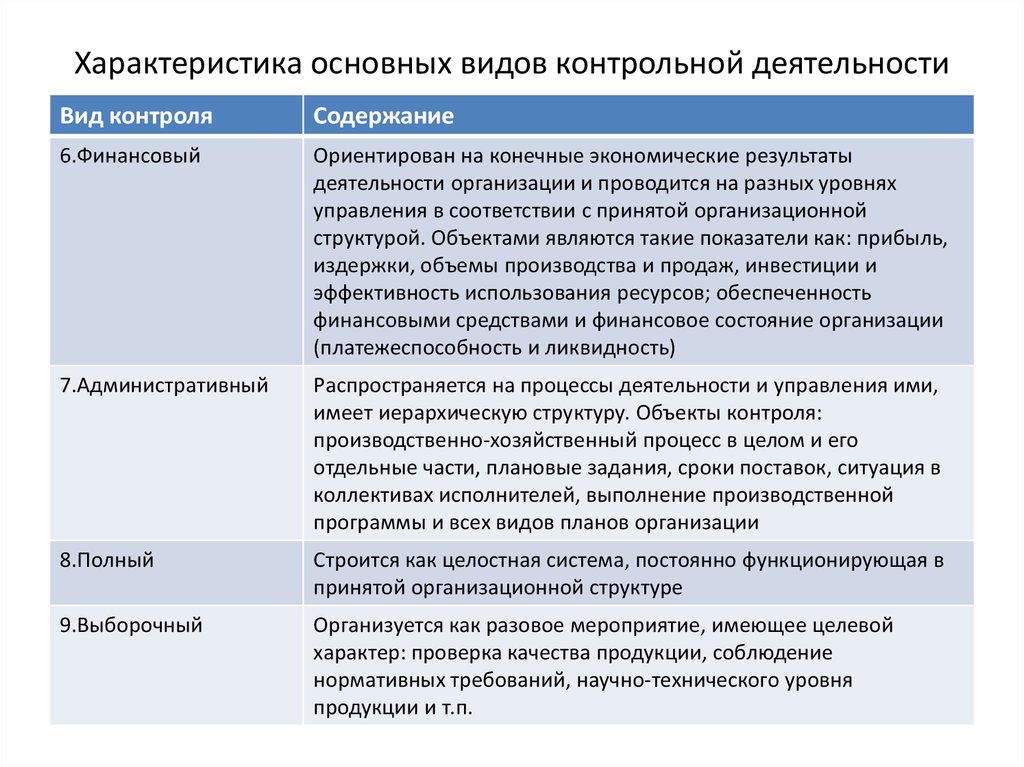 Виды контрольных