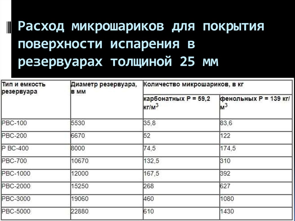 Потери нефти и нефтепродуктов