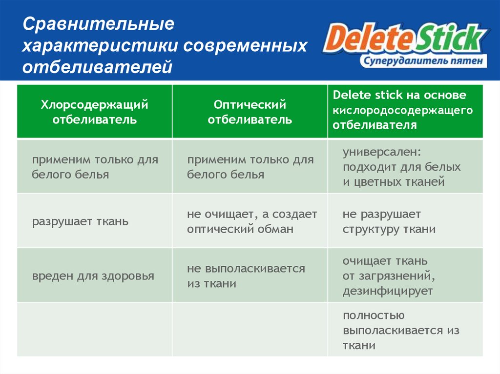 Сравнительные характеристики современных отбеливателей