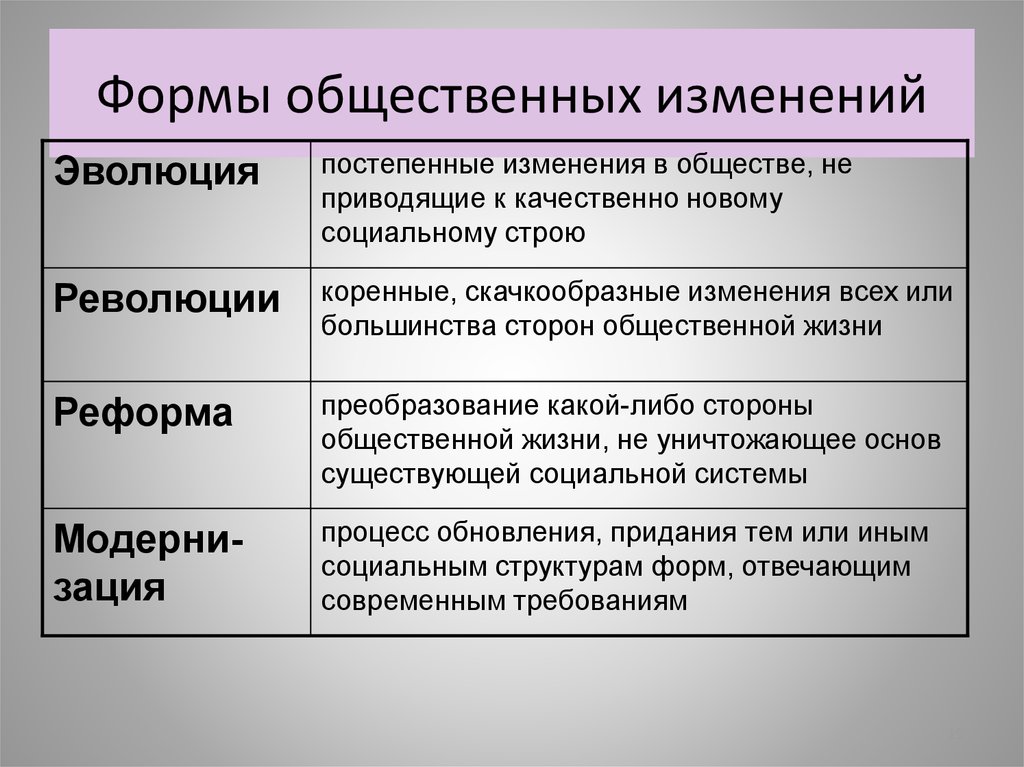 Понятие развитие общества. Формы общественных изменений. Формы социальных преобразований. Форма общественных преобразований. Формы общественного развития.