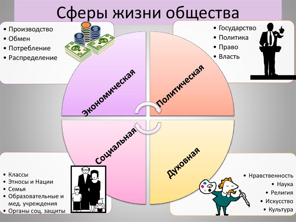 При описании социальной сферы общества используются. Основные сферы общества Обществознание. Сферы жизни общества экономическая политическая социальная духовная. Сыеов общественноц жтзги. Сферы жизни общества Обществознание.