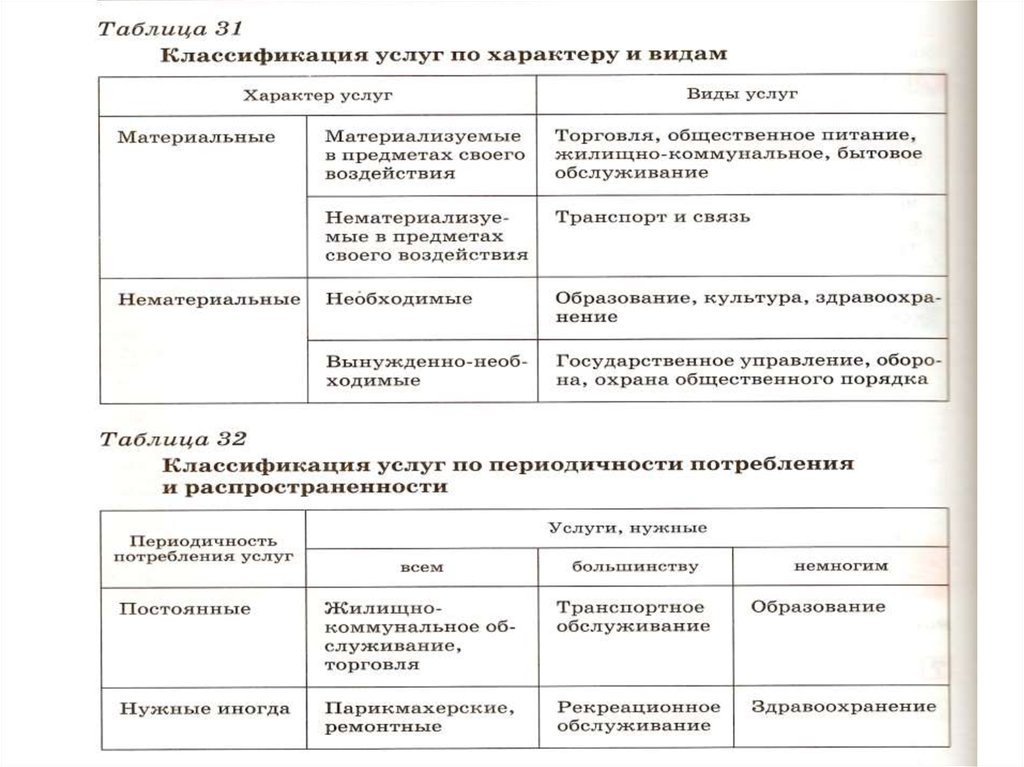 Отрасли сферы услуг таблица. Отрасль сферы услуг таблица. Виды услуг таблица. Сферы обслуживания таблица. Классификация услуг таблица.