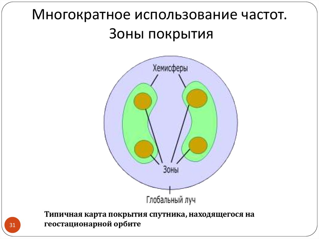 Многократное использование. Многократное использование частот. Зоны покрытия. Многократное. Многократное использование радиочастот реализуется способами:.