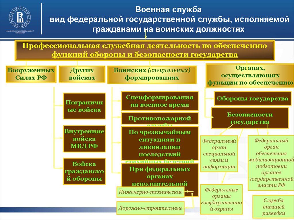 А также в органы осуществляющие. Структура органов исполнительной власти Военная РФ. Органы государственной службы. Органы военной службы. Виды государственной службы.