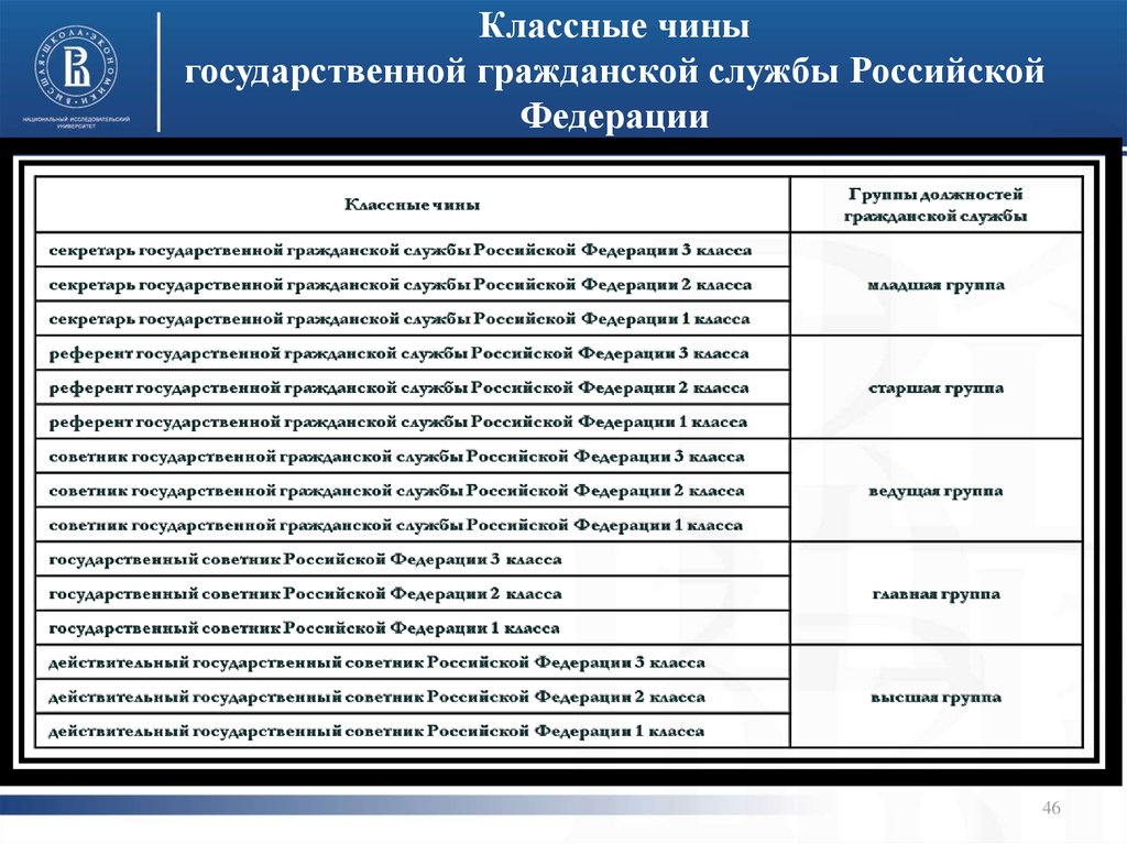 Чины государственной гражданской службы РФ таблица