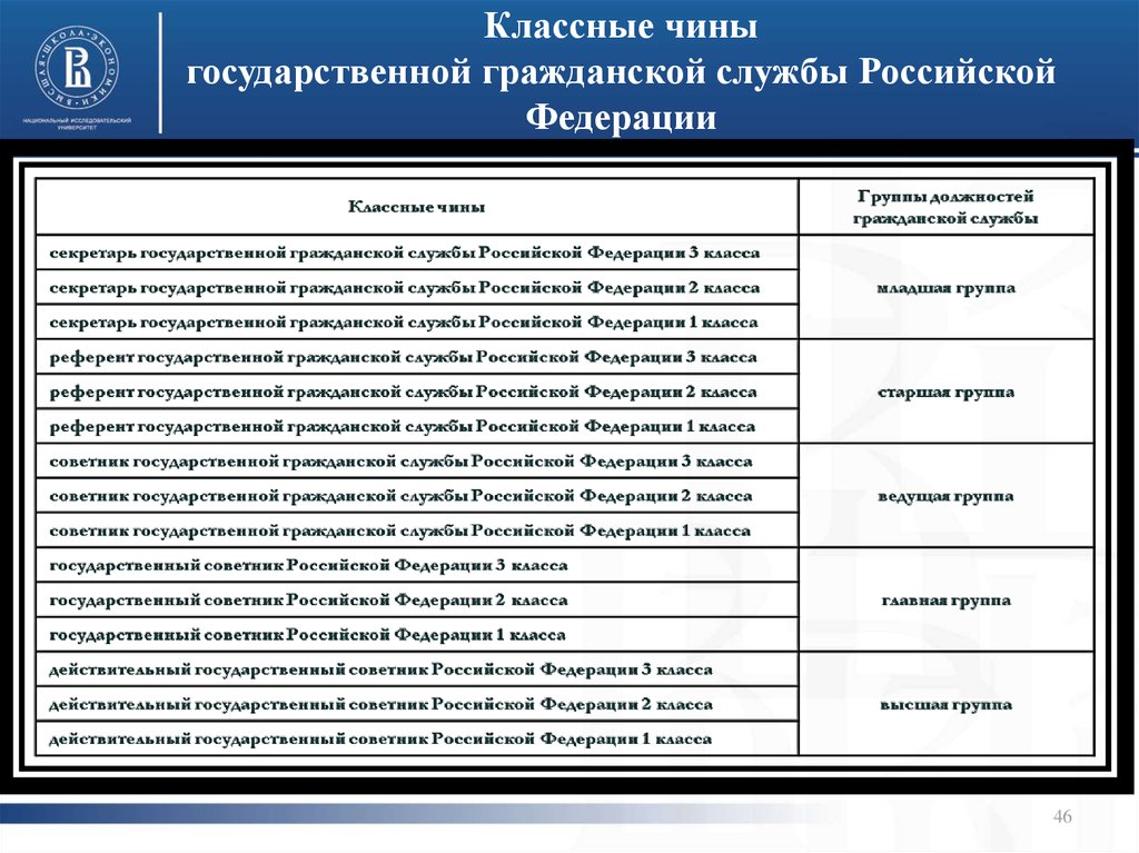 Соответствие должностей государственной. Чины государственной гражданской службы РФ И звания. Чины государственной гражданской службы субъекта РФ. Чины в государственной гражданской службе Российской Федерации. Чины государственной гражданской службы РФ таблица.