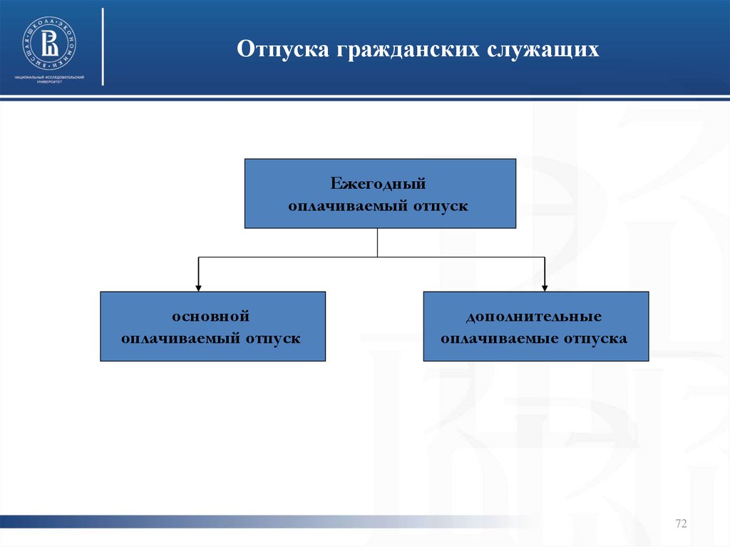 Отпуск гражданского служащего. Отпуск гражданских служащих. Отпуска государственных гражданских служащих. Отпуска на гражданской службе. Отпуск государственного гражданского служащего.