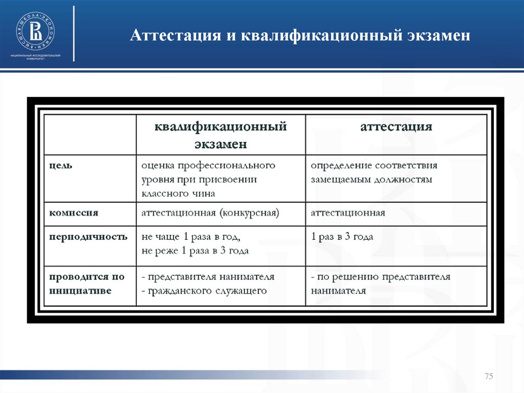 Квалификационные экзамены сдают. Аттестация и квалификационный экзамен. Разница квалификационного экзамена и аттестации. Порядок проведения квалификационного экзамена. Сравнительный анализ аттестации и квалификационного экзамена.