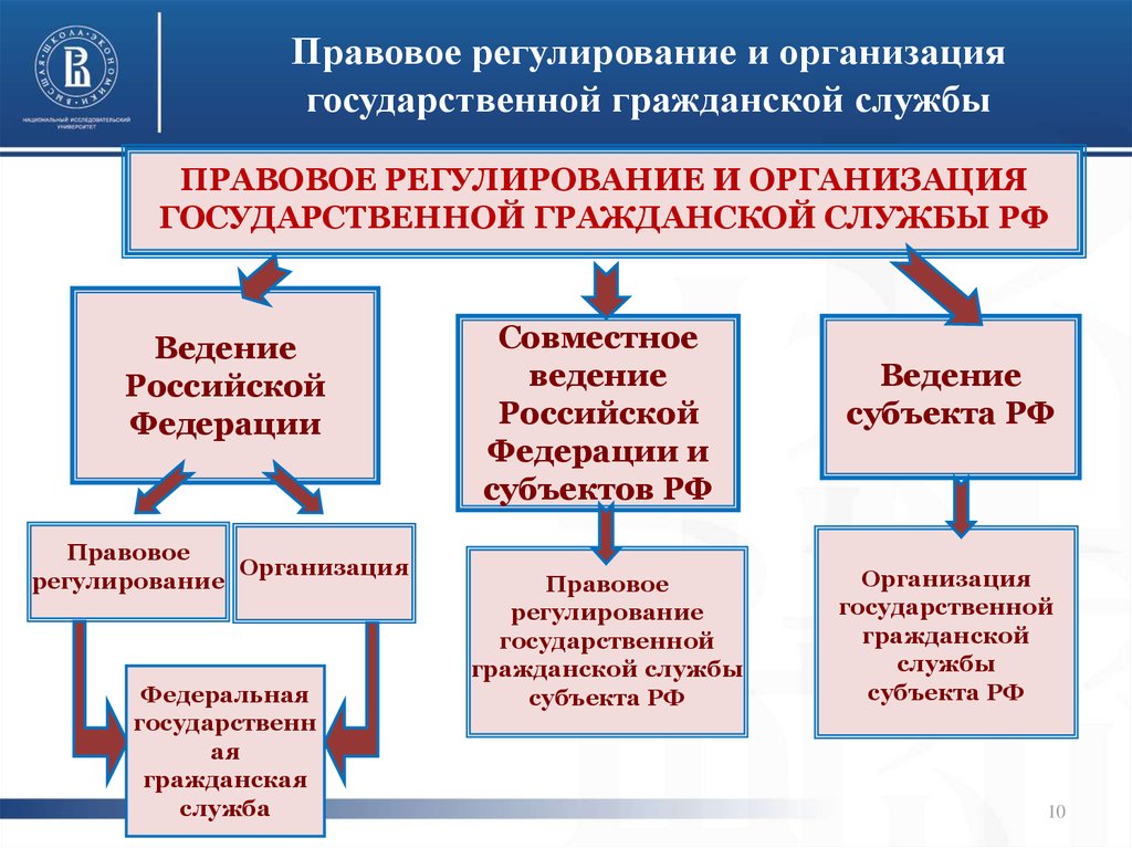 Организация деятельности государственных учреждений. Правовое регулирование государственной службы. Государственная Гражданская служба. Законодательное регулирование ГГС. Правовое регулирование государственной и муниципальной службы.