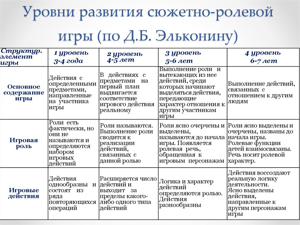 Уровень развития деятельности. Уровни развития сюжетно-ролевой игры по д.б эльконину. Этапы игровой деятельности по эльконину таблица. Этапы развития игры по эльконину. Уровни развития игровой деятельности по эльконину.