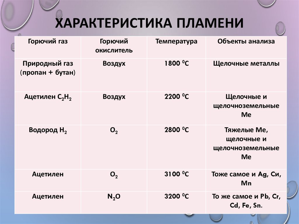 Горючий газ формула