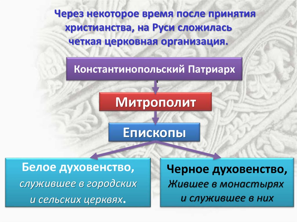 Нарисуйте схему в тетради церковная организация на руси 6 класс