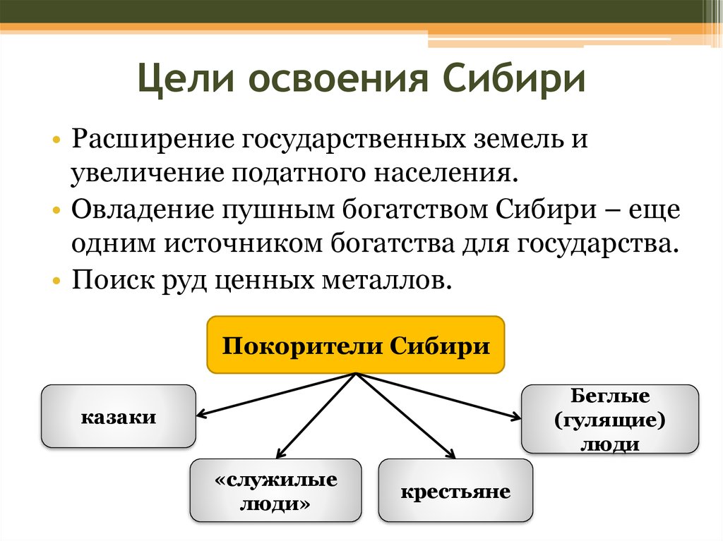 Полное освоение. Цели освоения Сибири. Освоение русскими Сибири цели и задачи. Цели освоения Сибири для государства. Какие цели преследовали первые Покорители Сибири.