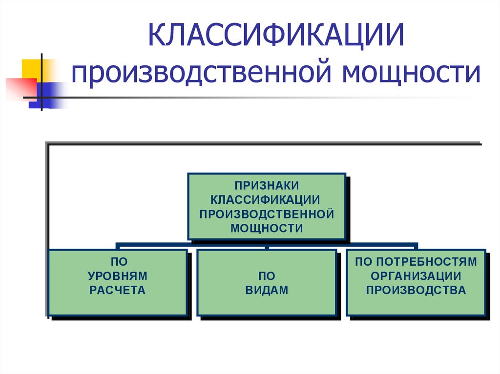 Классификация производства