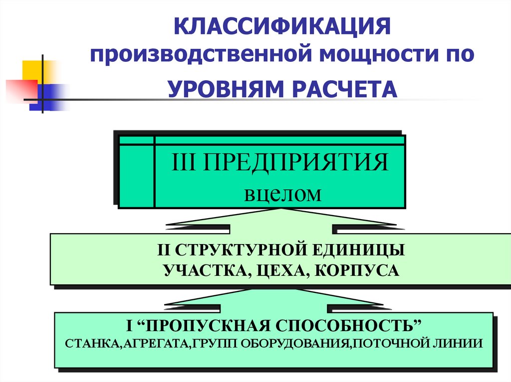 Классификация производства