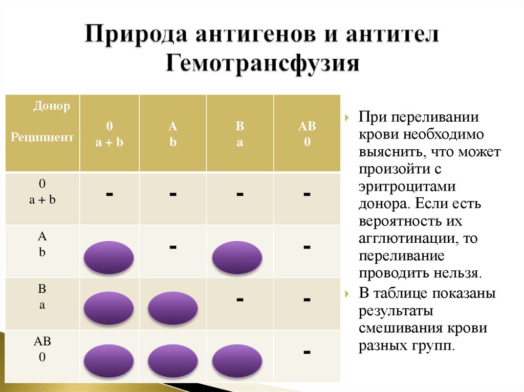 Антиген в крови донора