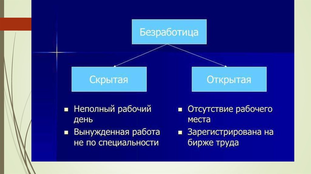 Открытое скрытое. Скрытая и открытая безработица. Открытая безработица. Скрытая безработица. Латентная безработица это.