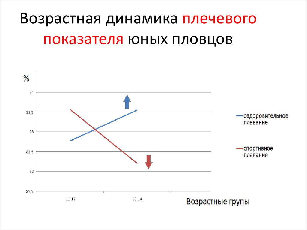 Возрастная динамика. Возрастная динамика памяти. Плавание возрастные коэффициенты. Плечевой показатель. Возрастная динамика в семье вставка в презентацию.