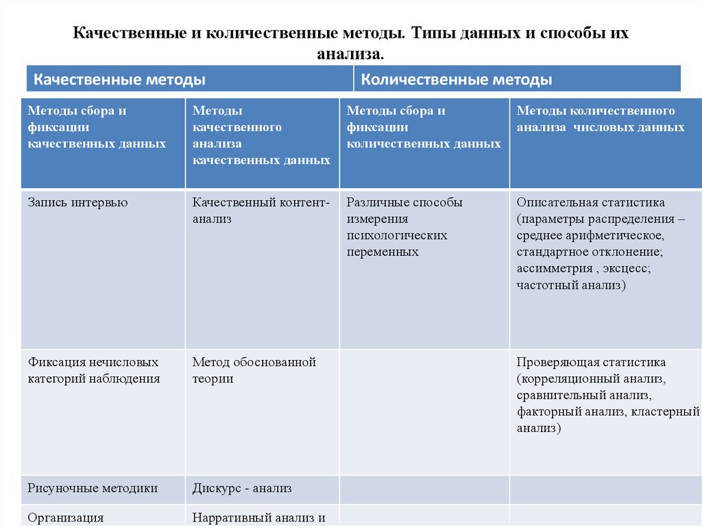 Сравнение источников информации. Качественные методы анализа данных. Метод качественного анализа пример. Качественный и количественный анализ в исследовании. Методы качественного и количественного анализа.