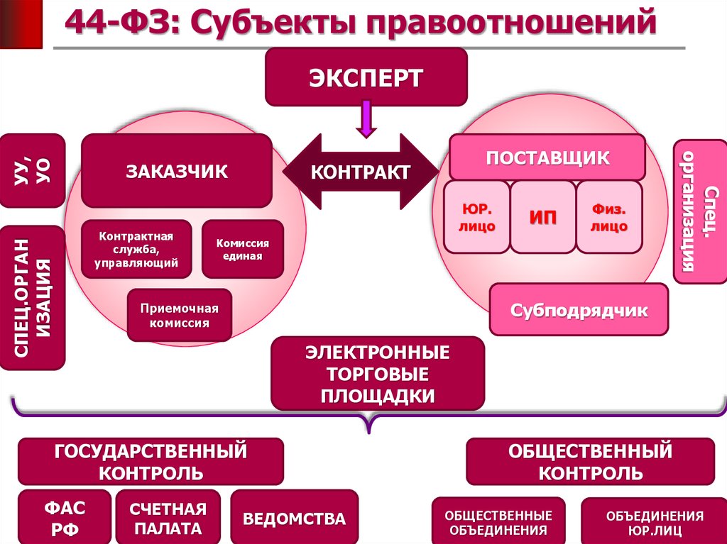 Управляющий 44 фз. Субъекты 44 ФЗ. Субъекты по 44 ФЗ. Структура 44 ФЗ. Субъекты государственных закупок.