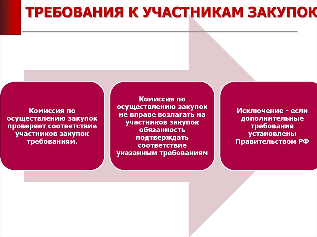 Участник закупки по 44 фз. Требования к участникам закупки. Требования предъявляемые к участникам закупки. Требования к участникам госзакупок. Квалификационные требования к участникам закупки.