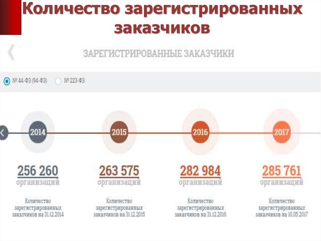 Число зарегистрированных. Количество зарегистрированных авторских прав. Количество зарегистрированных 2103. Количество зарегистрированных пользователей АМО. Количество зарегистрированных вузов Москвы.