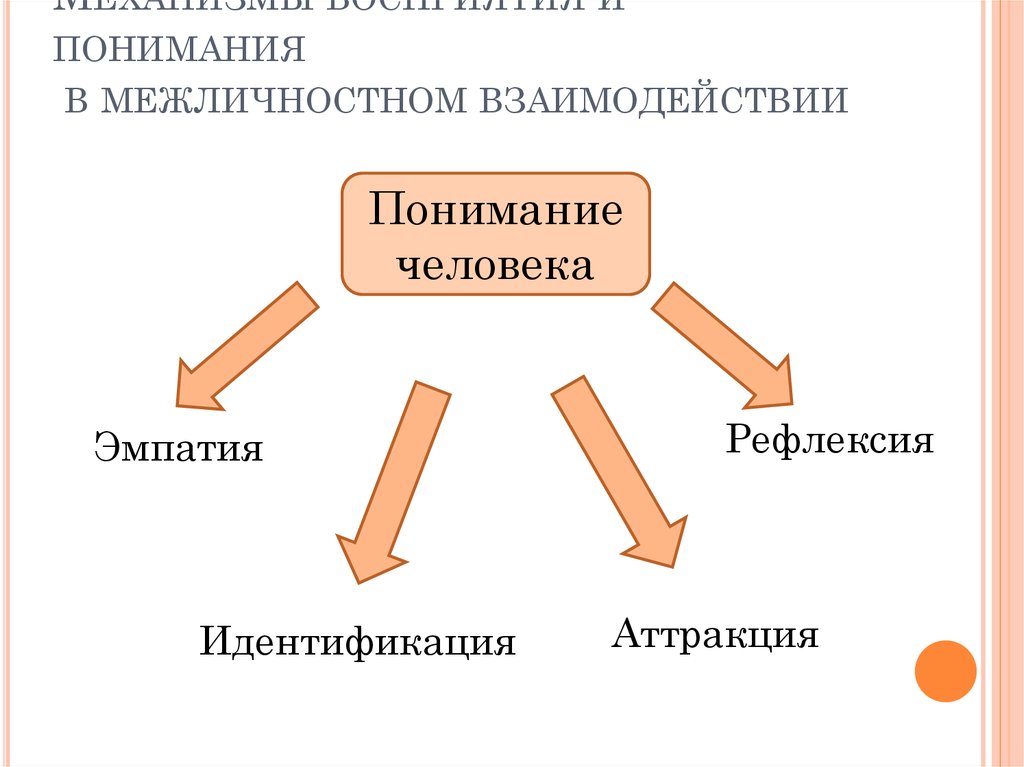 Взаимодействие и понимание