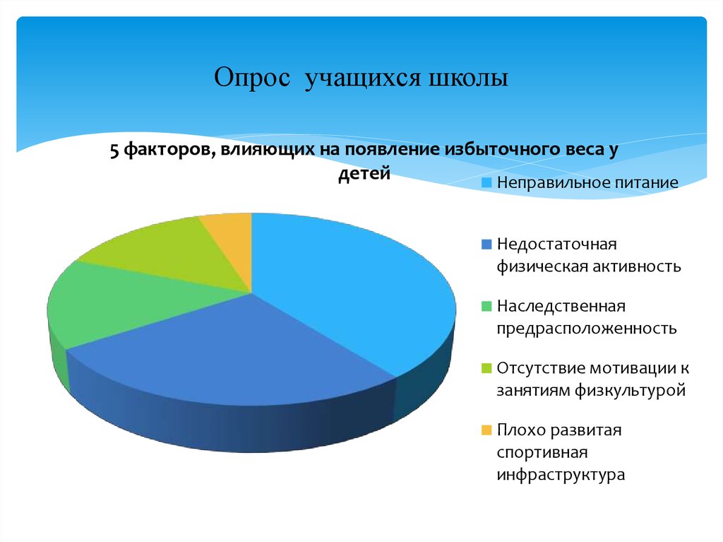 Диаграмма результатов опроса. Опрос учащихся. Опрос учащихся в школе. Опрос для школьников о школе. Опрос людей для школьного проекта.