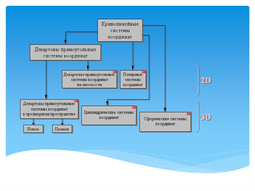 Виды систем координат. Классификация систем координат. Система координат Ленинградской области. Система Полярный платёж.