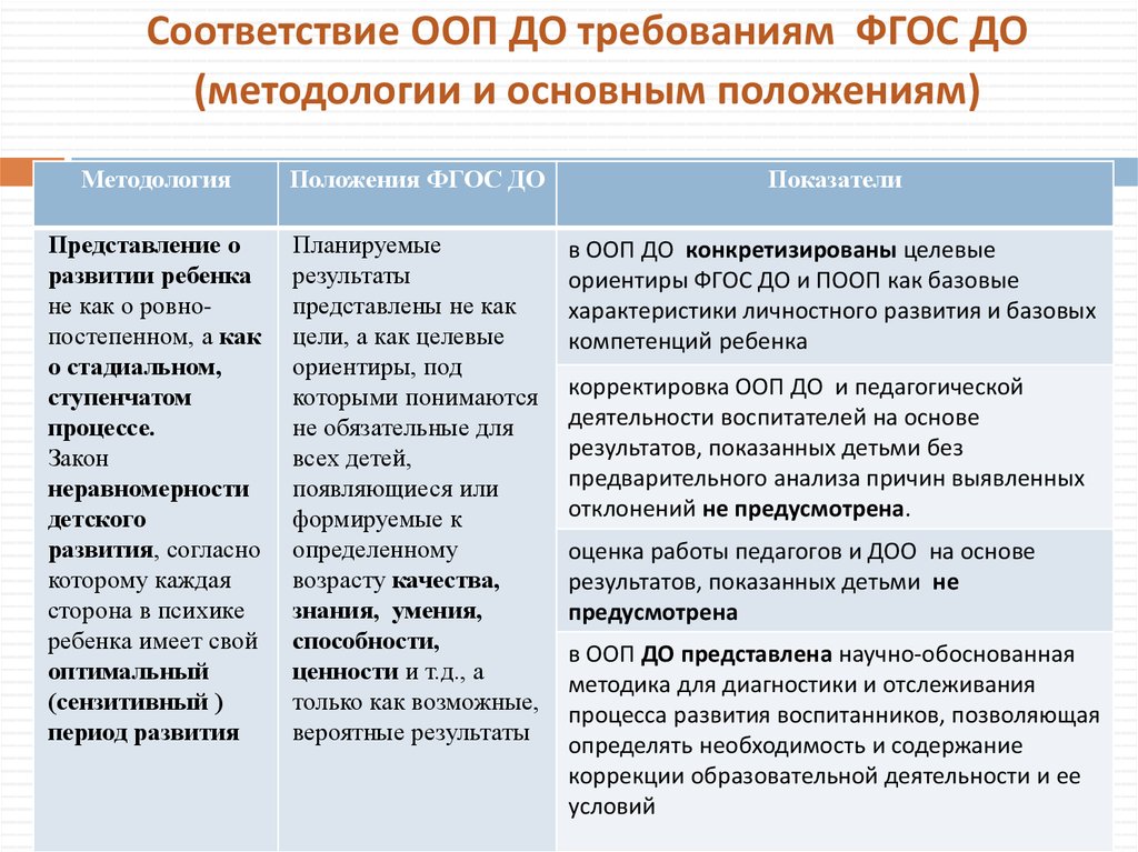 Методология фгос. Соответствие ООП требованиям ФГОС. Соответствие ООП ФГОС до. Методология ФГОС до. ФГОС до ООП.