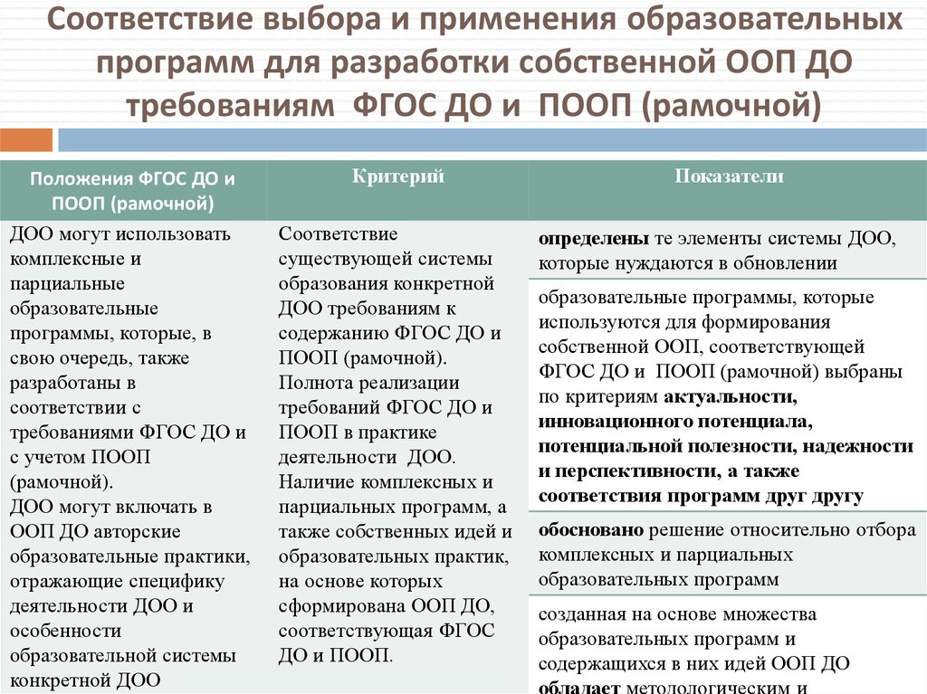 Фгос соответствие рф. Требования ФГОС И ПООП. Показатели соответствия образовательной программы требованиям ФГОС.