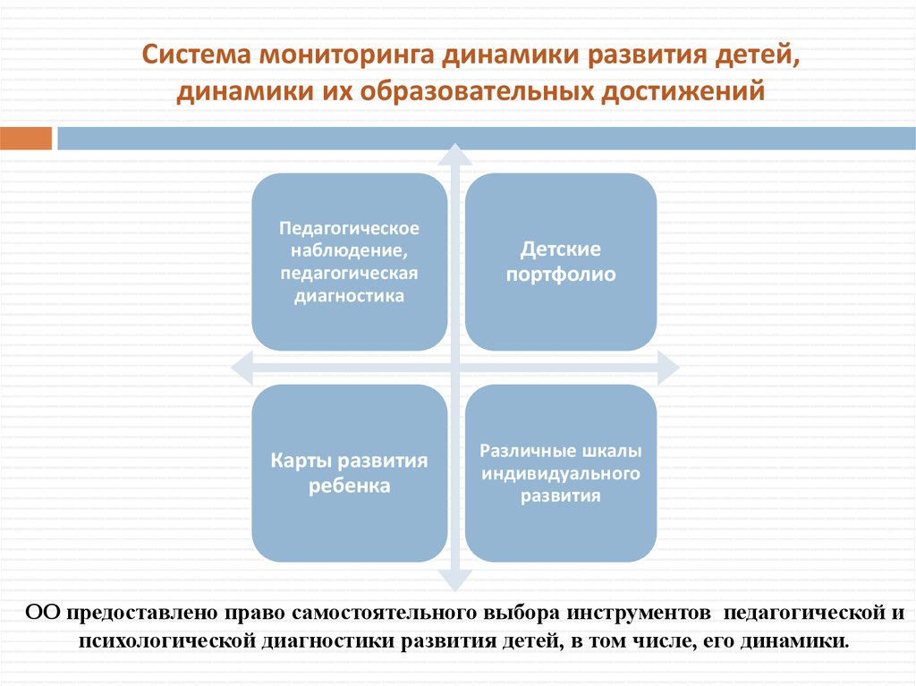 Мониторинг динамики развития. Система мониторинга динамики развития детей. Компонент системы мониторинга динамики развития детей. Smart-мониторинг динамики развития дошкольников. Компонентами системного мониторинга в образовании.