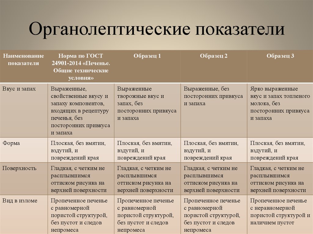 Фактические показатели качества. Органолептические показатели. Органолептическая оценка. Органолептическая оценка качества. Органолептическая оценка качества продуктов.