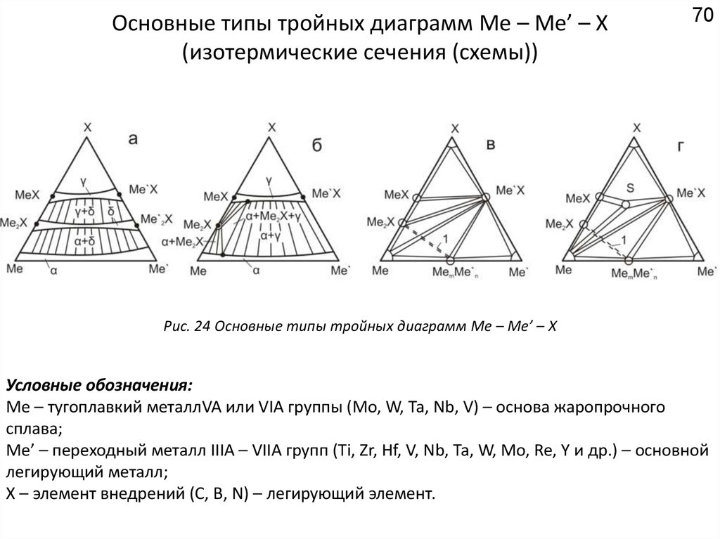 Тройная диаграмма. Изотермический разрез тройной диаграммы. Типы тройных диаграмм. Схема сечения диаграммы. Изотермическое сечение.