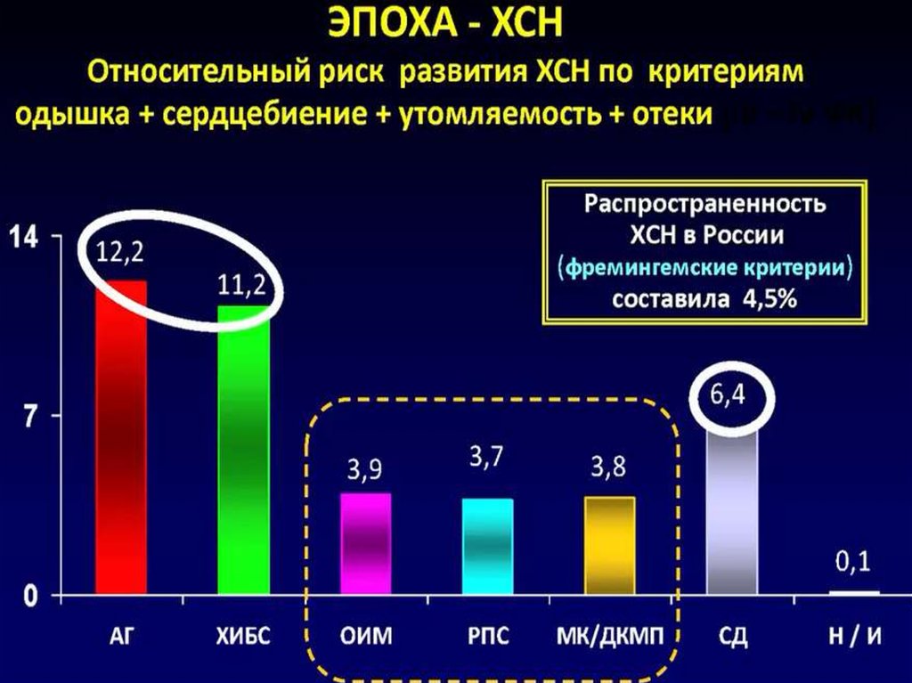 Стандарт диагностика. Фремингемские критерии ХСН. Фремингемские критерии.